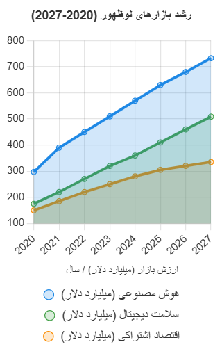 نمودار: رشد بازارهای نوظهور (2020-2027)