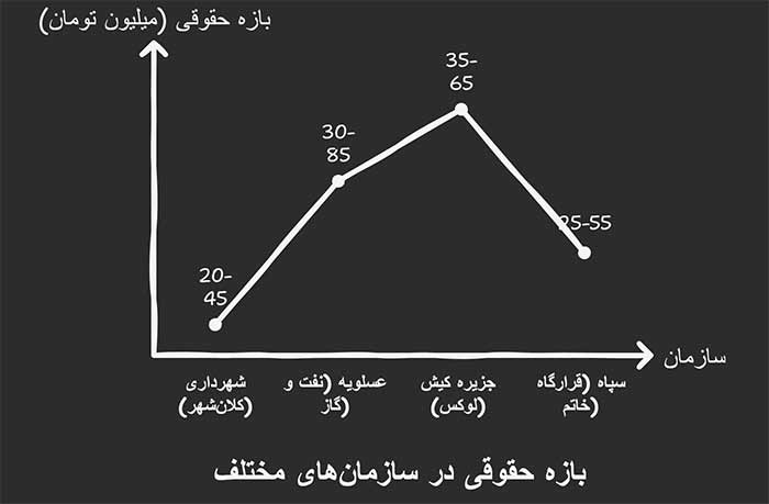 جدول مقایسه‌ای جامع اشل حقوقی و شرایط کاری (۱۴۰۳ - ۱۴۰۴)