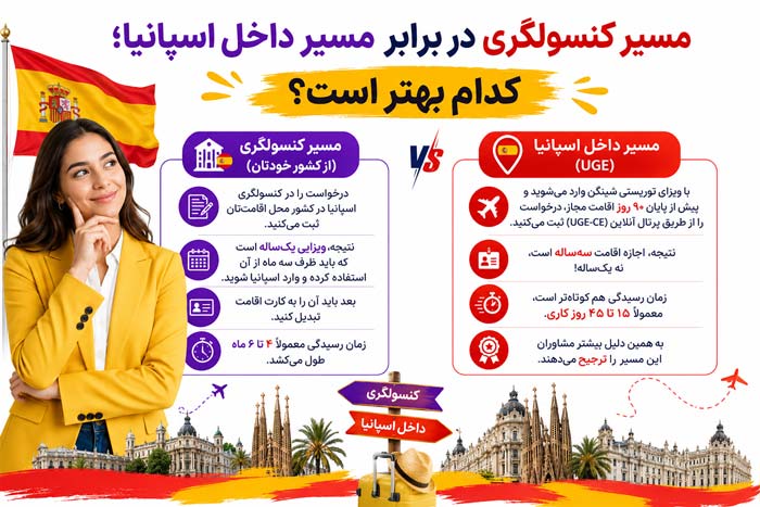 اسپانیا مهاجرت به اسپانیا