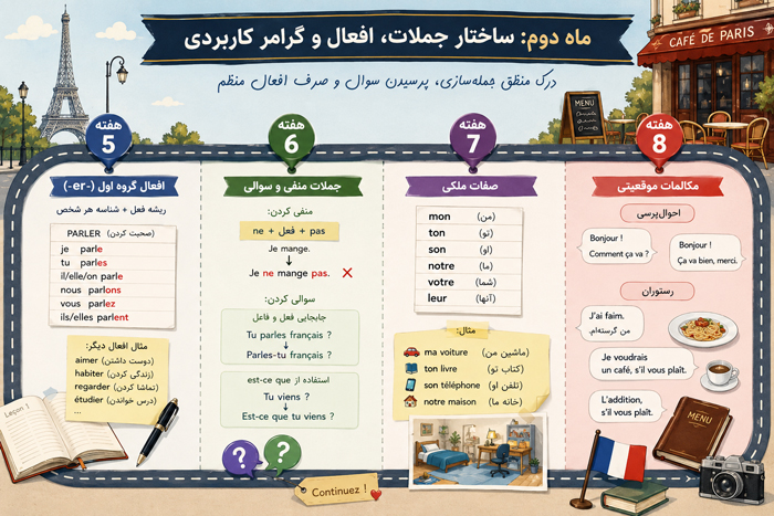 ساختار جملات، افعال و گرامر کاربردی (هفته ۵ تا ۸)