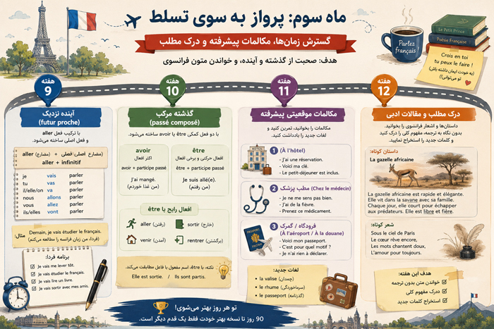 گسترش زمان‌ها، مکالمات پیشرفته و درک مطلب (هفته ۹ تا ۱۲)