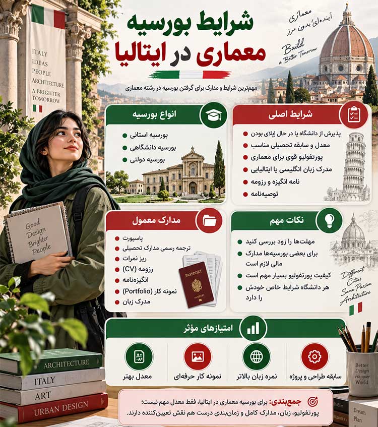 شرایط بورسیه معماری در ایتالیا 